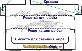 Как своими руками изготовить походную коптильню