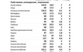 Особенности горячего и холодного копчения белого амура