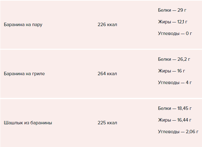 Калории в блюдах из баранины
