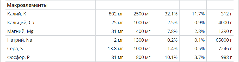 Макроэлементы в хурме