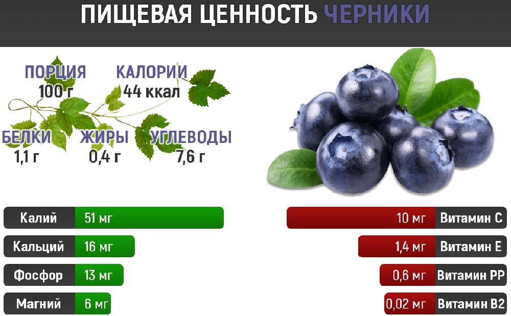 Состав ягод черники