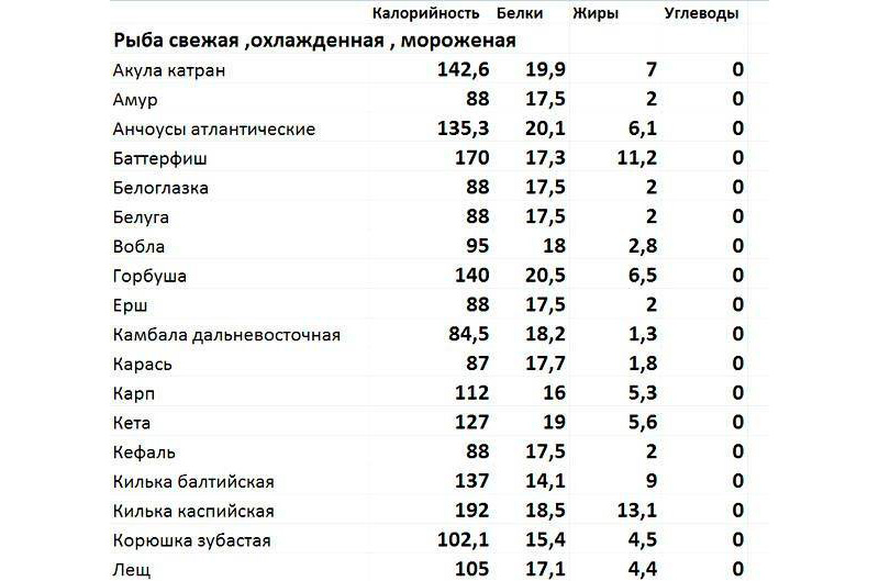 Калорийность рыбы
