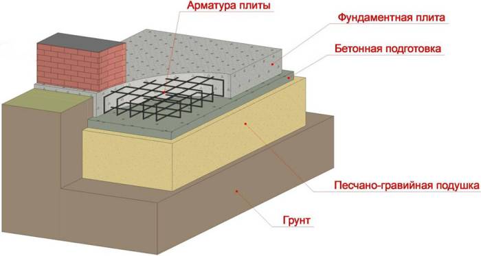Фундамент для печи-мангала