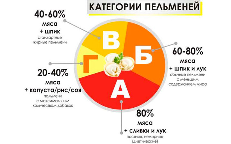 Категории пельменей