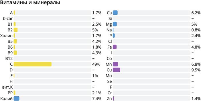 Кумкват и состав