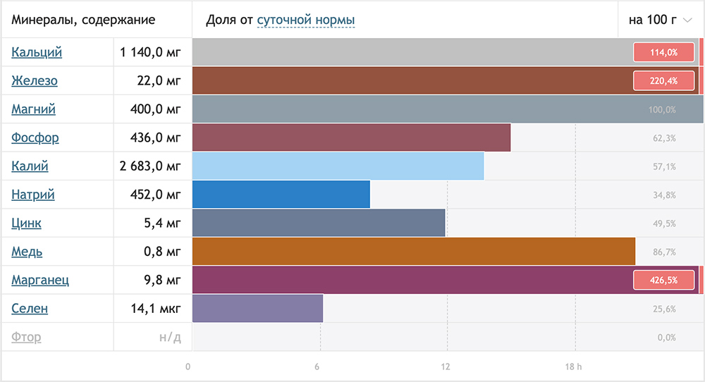Петрушка и минералы