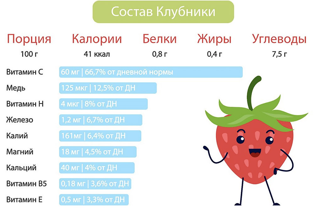 Пищевая ценность клубники