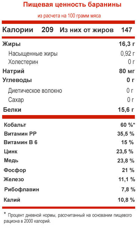 Пищевая ценность баранины