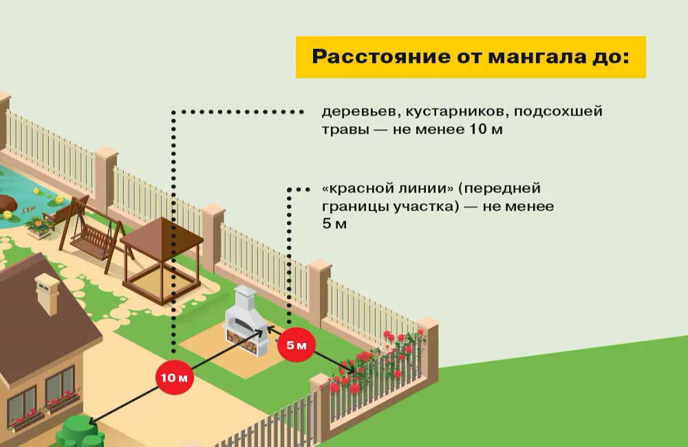 Информационная картинка, как правильно установить мангал на участке