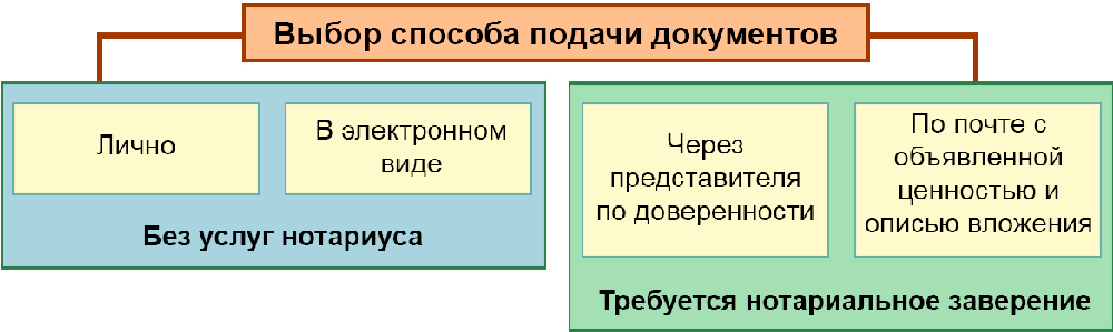 Способ подачи документов