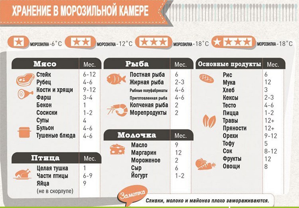 Сроки хранения в морозилке