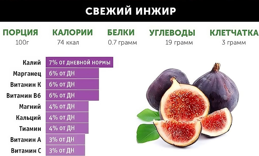 Свежий инжир и состав