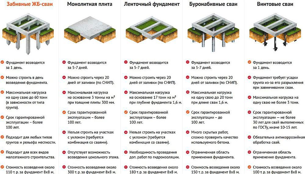 типы фундамента для домика