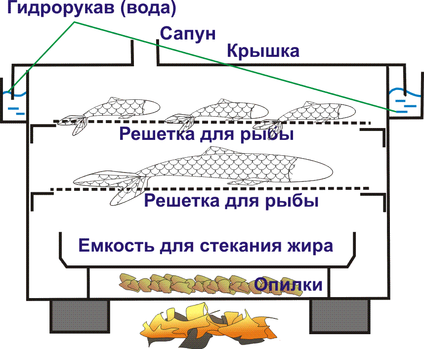 Устройство походной коптильни