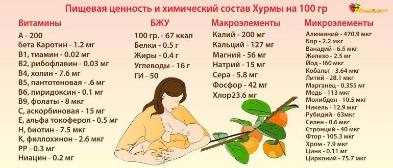 можно ли хурму кормящей маме